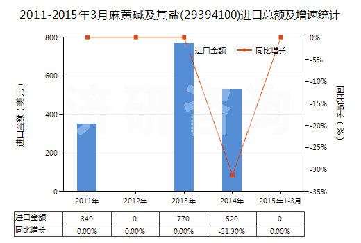 2011-2015年3月麻黃堿及其鹽(29394100)進(jìn)口總額及增速統(tǒng)計(jì)